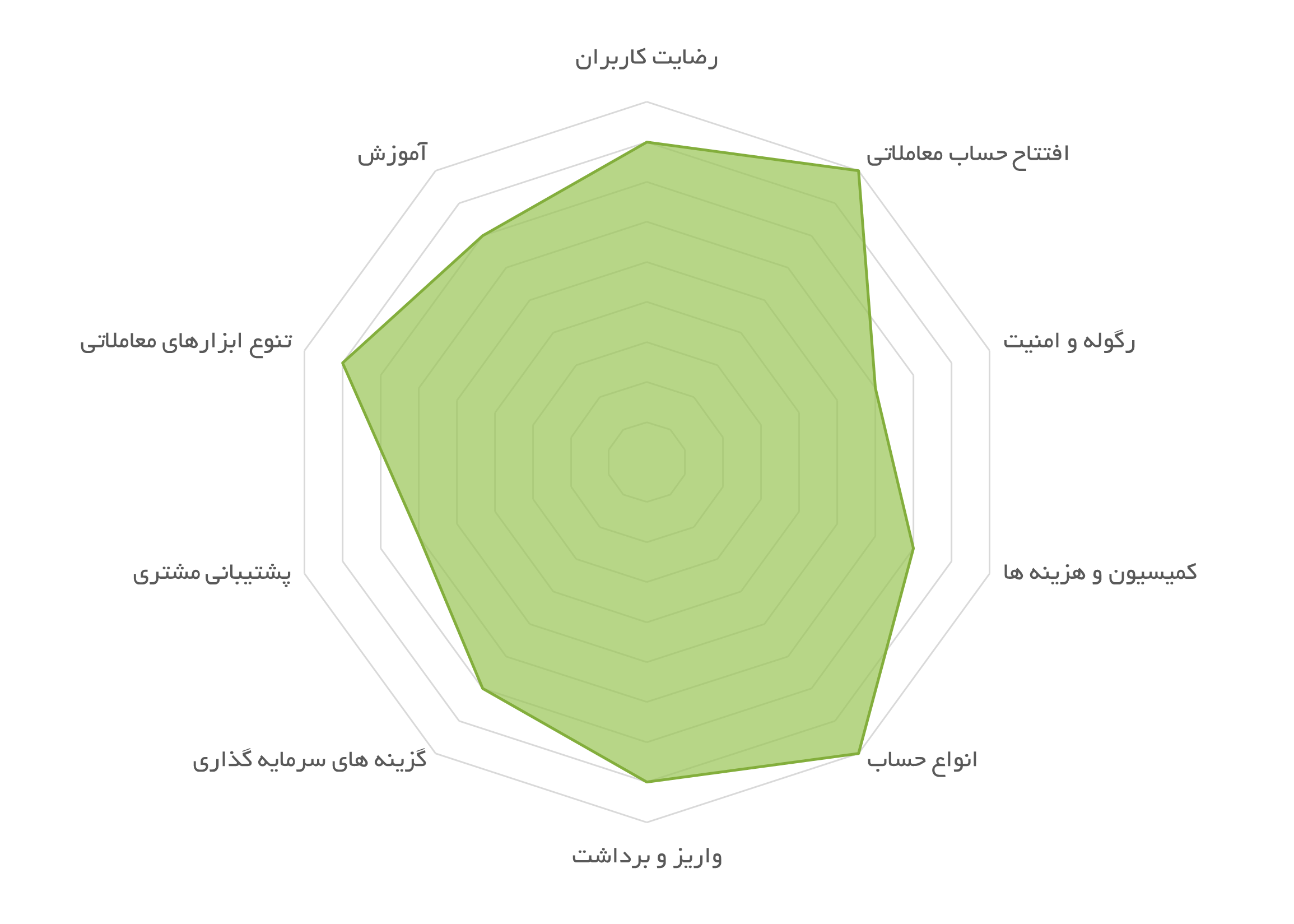 ارزیابی پارامترهای کلیدی بروکر آلپاری