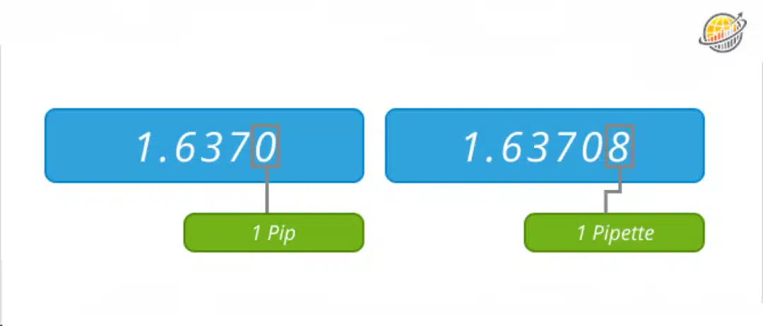 نحوه محاسبه پیپ در فارکس