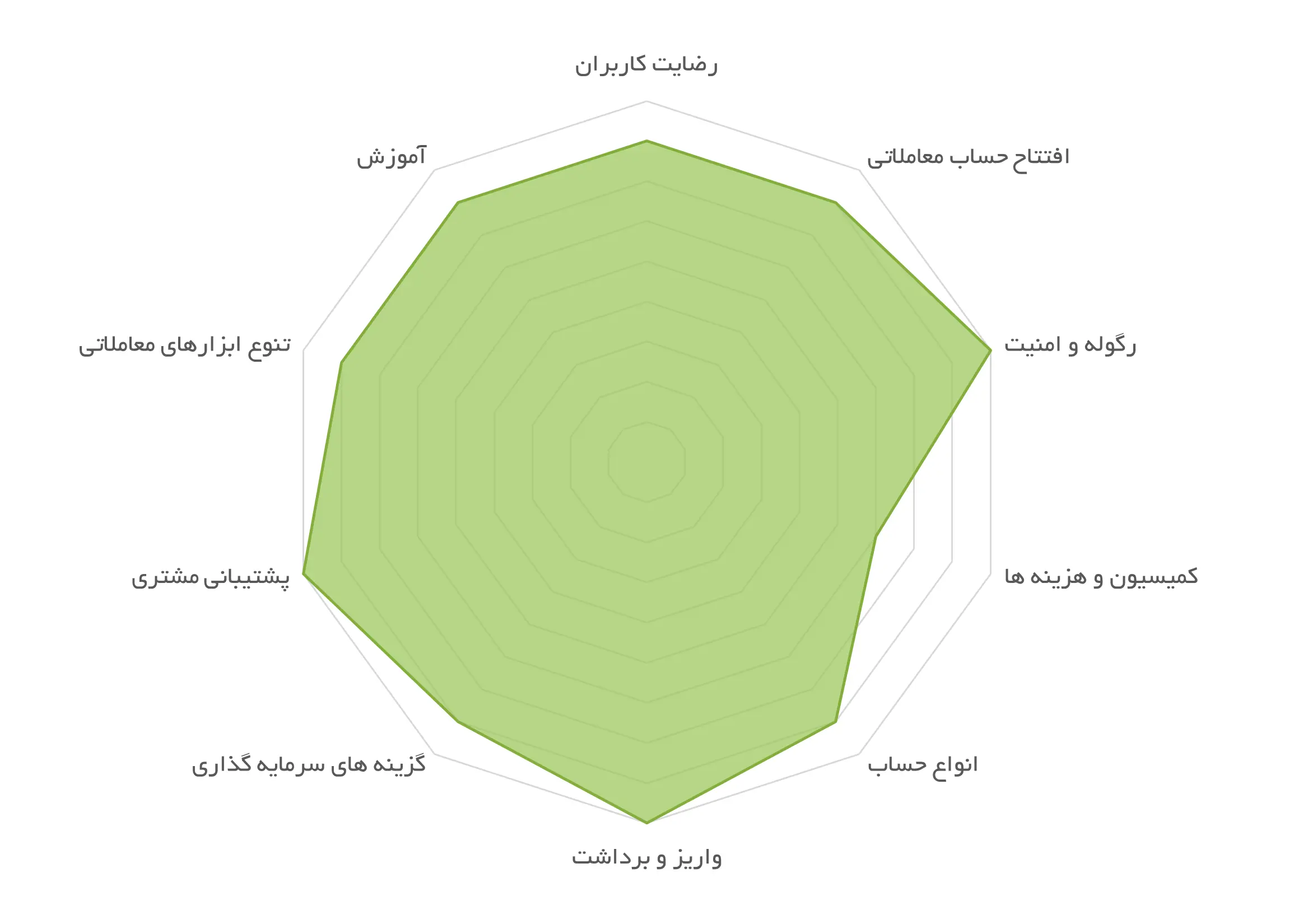 ارزیابی پارامترهای کلیدی بروکر اینگات