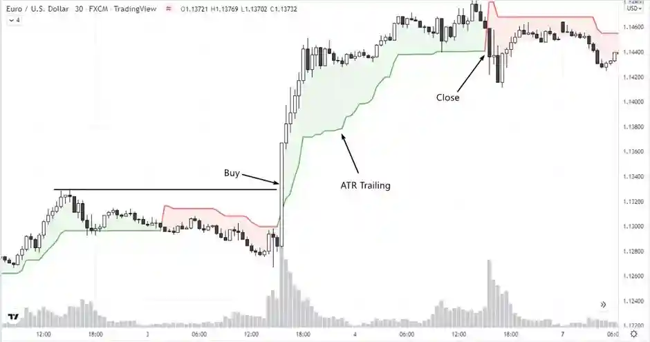 Trailing با استفاده از اندیکاتور ATR