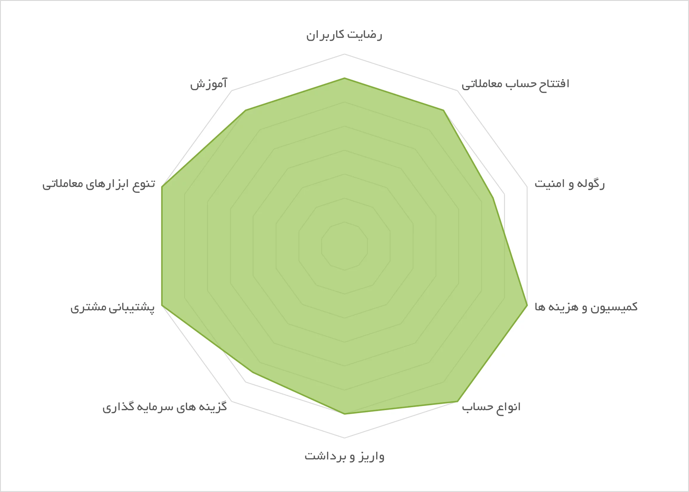 ارزیابی پارامترهای کلیدی بروکر اینگات