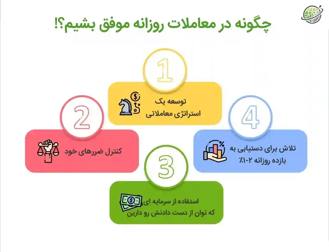 چگونه در معاملات روزانه موفق شویم؟