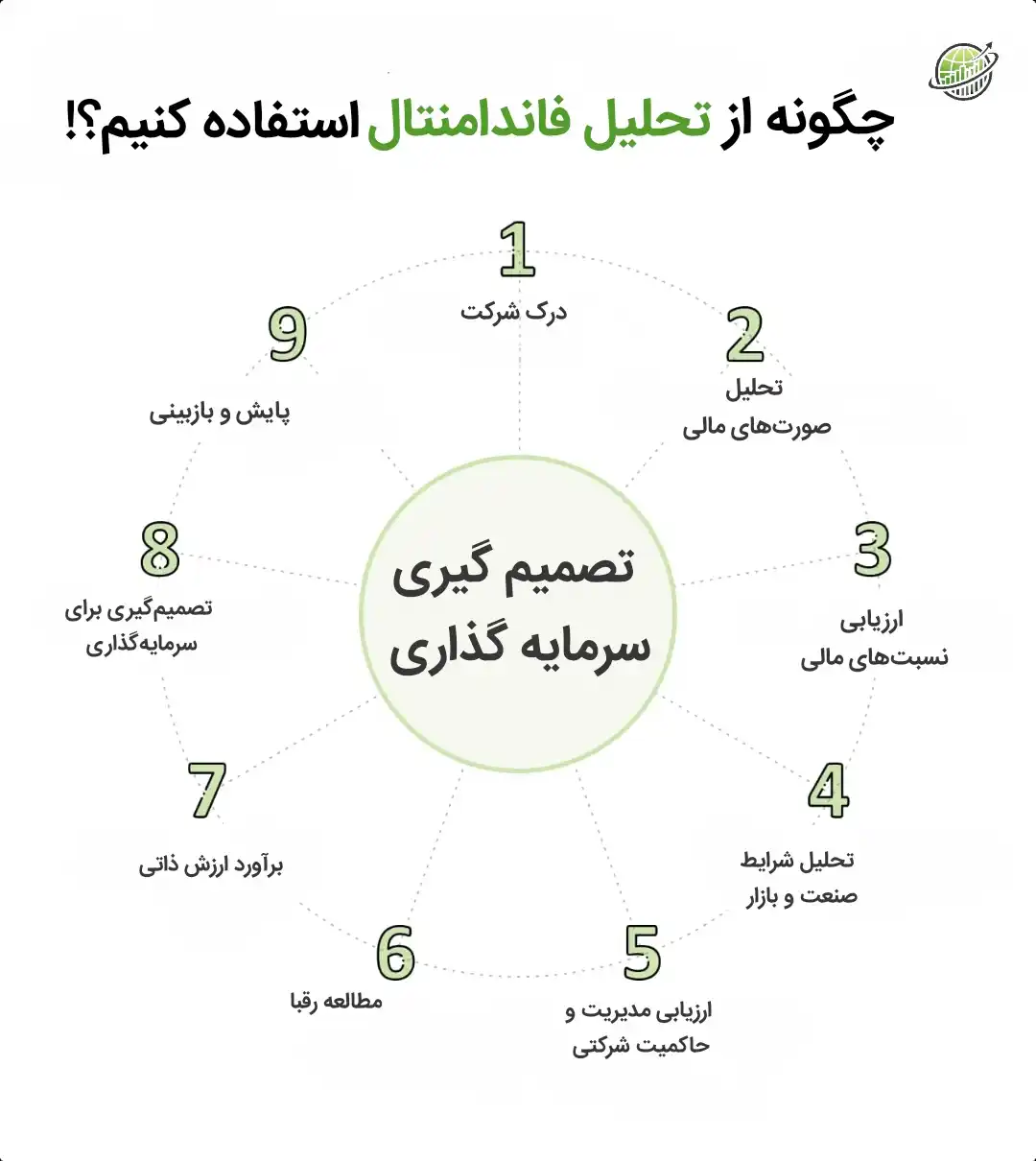 تحلیل فاندامنتال